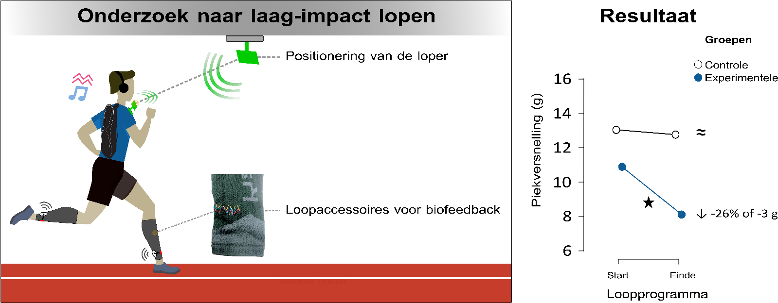 Opstelling in het veldlabo en het belangrijkste resultaat.