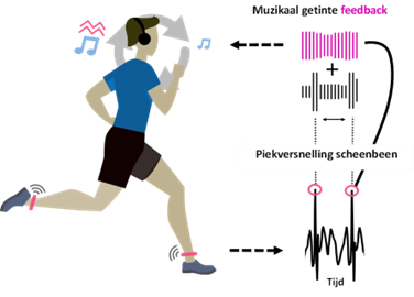 Illustratie van de registratie- en feedbackmodules voor lopen met een lage impact. 